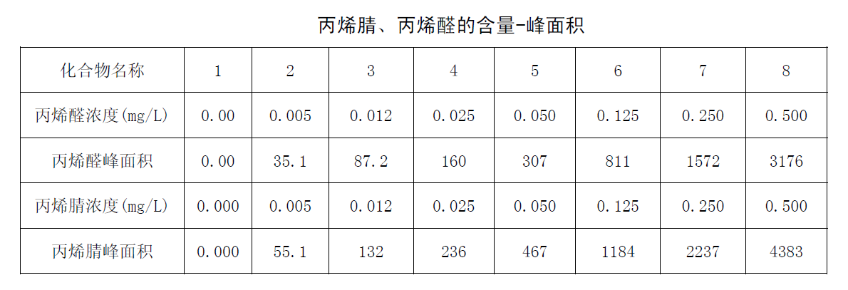 丙烯腈、丙烯醛的含量-峰面積圖